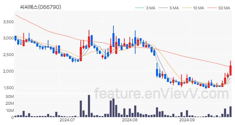 [특징주 분석] 씨씨에스 주가 차트 (2024.09.27)