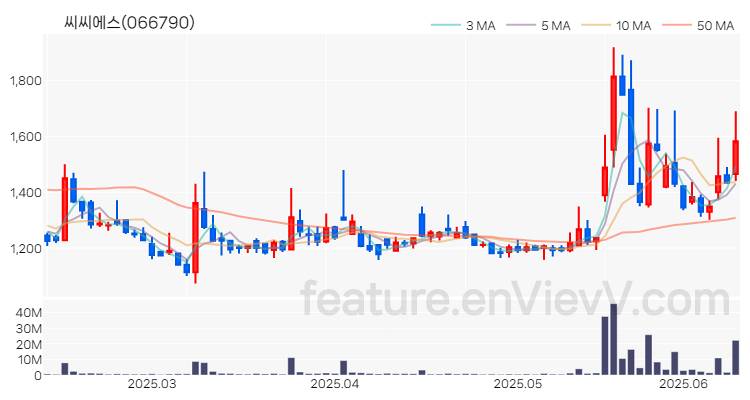 [특징주 분석] 씨씨에스 주가 차트 (2025.06.12)