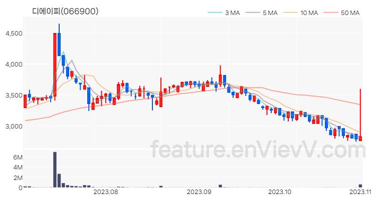[특징주] 디에이피 주가와 차트 분석 2023.11.01