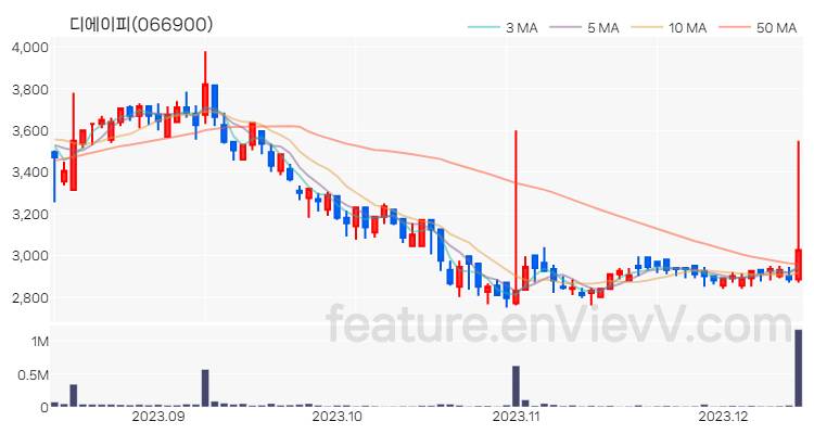 [특징주 분석] 디에이피 주가 차트 (2023.12.13)