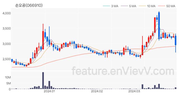 [특징주] 손오공 주가와 차트 분석 2024.04.01