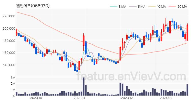 [특징주 분석] 엘앤에프 주가 차트 (2024.01.16)