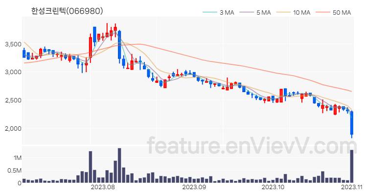 [특징주 분석] 한성크린텍 주가 차트 (2023.11.01)