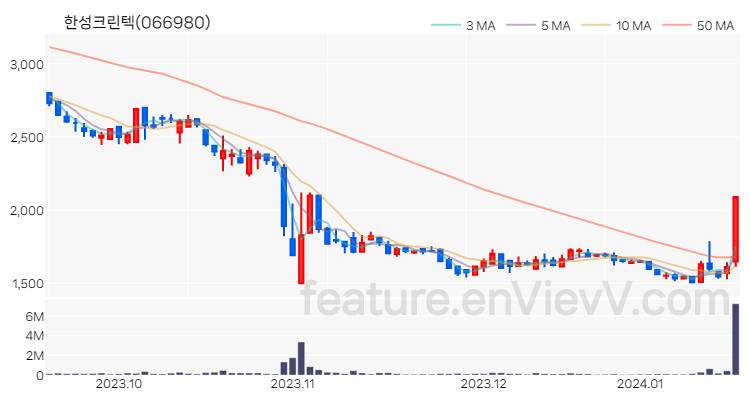 [특징주 분석] 한성크린텍 주가 차트 (2024.01.17)