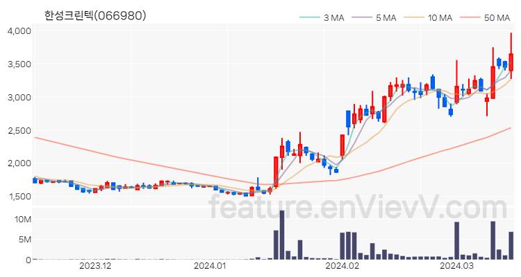 [특징주 분석] 한성크린텍 주가 차트 (2024.03.15)