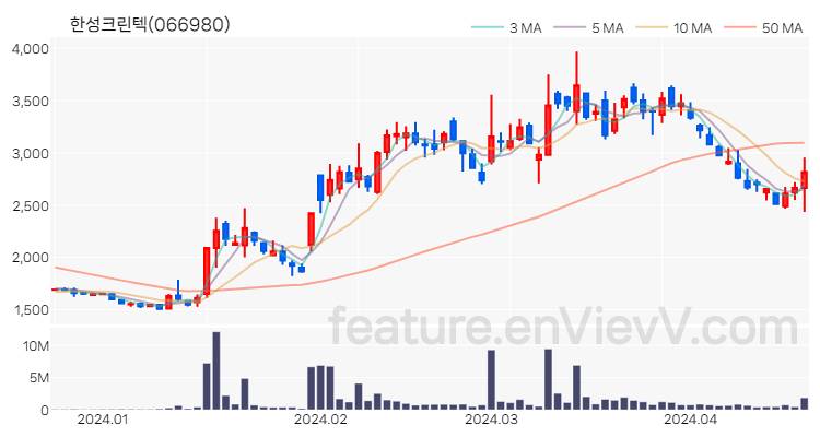 [특징주] 한성크린텍 주가와 차트 분석 2024.04.19
