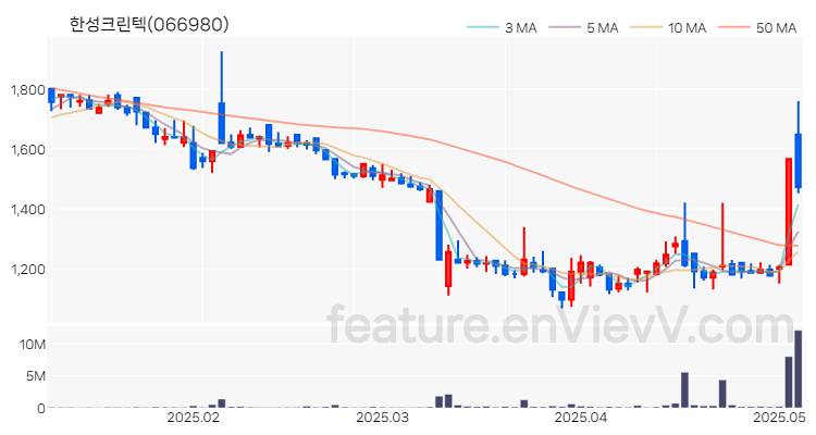 [특징주 분석] 한성크린텍 주가 차트 (2025.05.08)