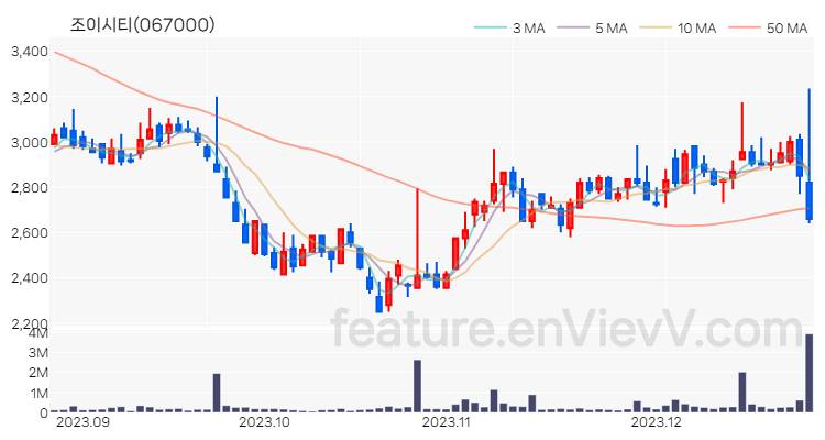 [특징주 분석] 조이시티 주가 차트 (2023.12.26)