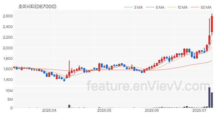 [특징주 분석] 조이시티 주가 차트 (2025.07.08)