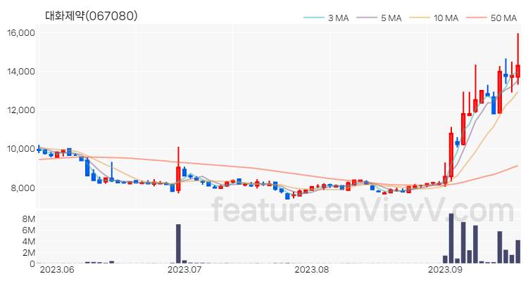 [특징주 분석] 대화제약 주가 차트 (2023.09.19)