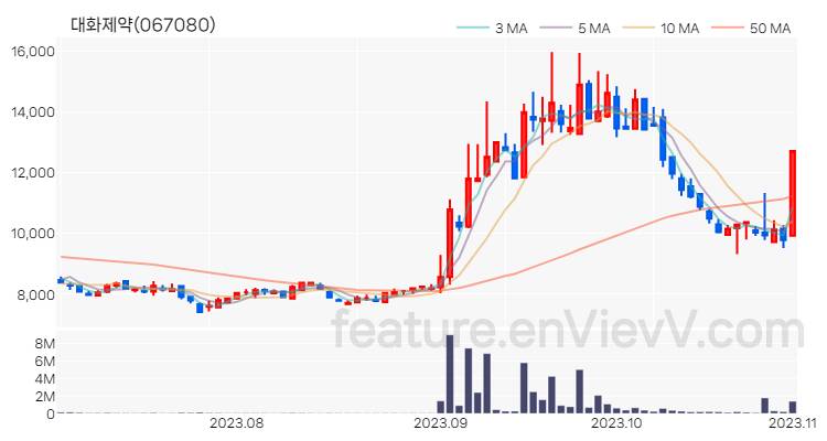 [특징주 분석] 대화제약 주가 차트 (2023.11.01)