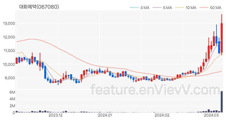 [특징주 분석] 대화제약 주가 차트 (2024.03.08)