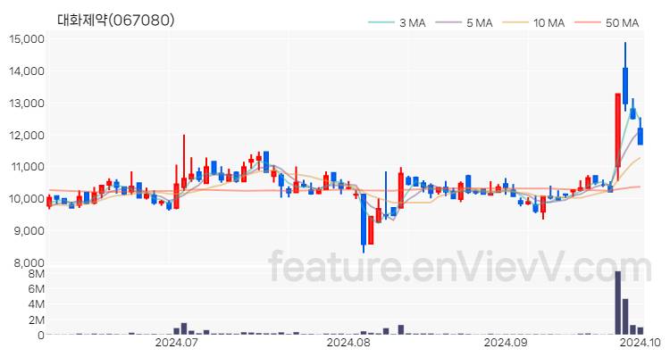 [특징주 분석] 대화제약 주가 차트 (2024.10.02)