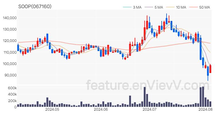 [특징주 분석] SOOP 주가 차트 (2024.08.06)