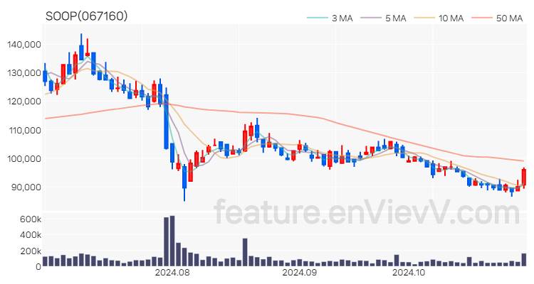 [특징주] SOOP 주가와 차트 분석 2024.10.31