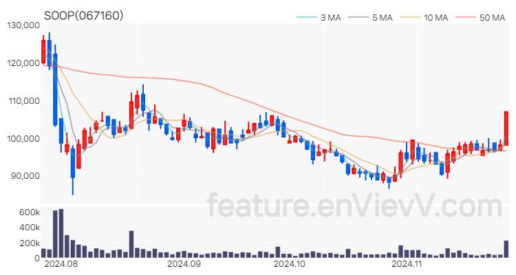 [특징주] SOOP 주가와 차트 분석 2024.11.26