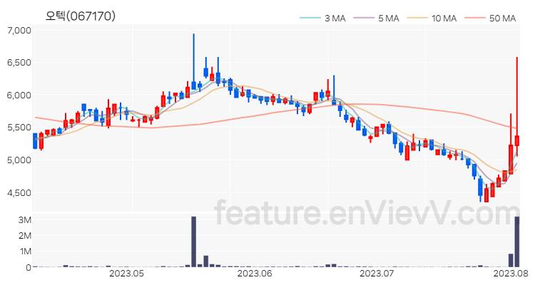 [특징주] 오텍 주가와 차트 분석 2023.08.03