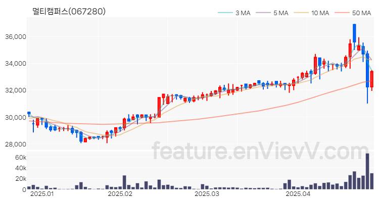 [특징주 분석] 멀티캠퍼스 주가 차트 (2025.04.25)