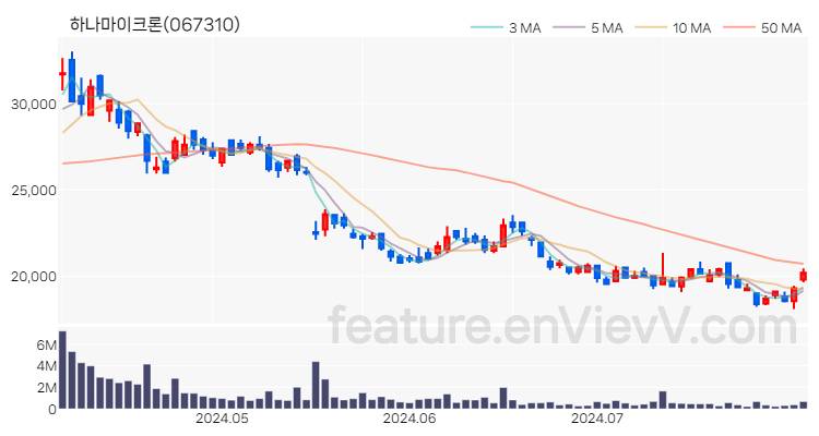 [특징주 분석] 하나마이크론 주가 차트 (2024.08.01)