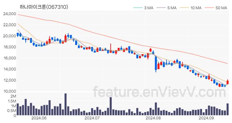 [특징주 분석] 하나마이크론 주가 차트 (2024.09.12)