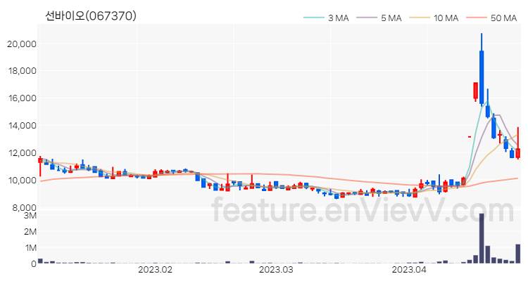 [특징주 분석] 선바이오 주가 차트 (2023.04.27)