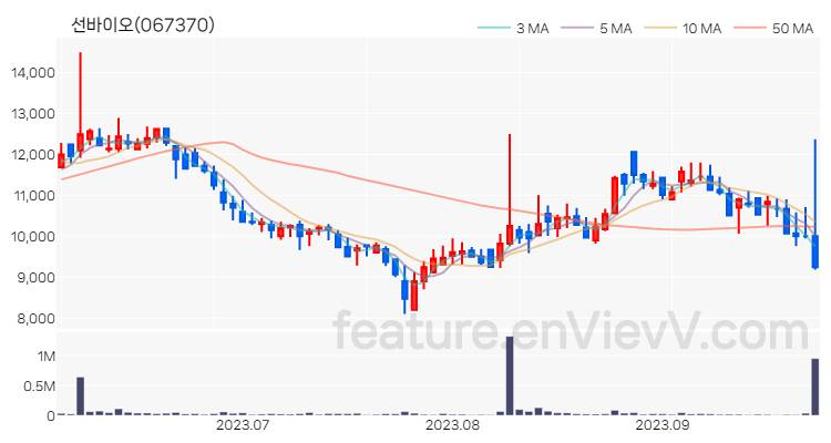 [특징주 분석] 선바이오 주가 차트 (2023.09.26)