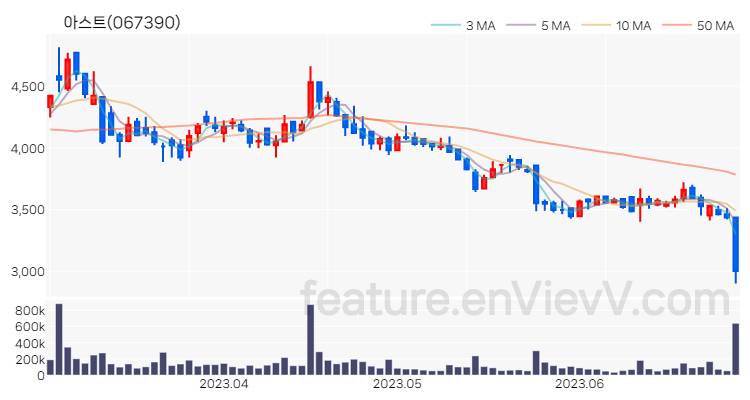 [특징주] 아스트 주가와 차트 분석 2023.06.29