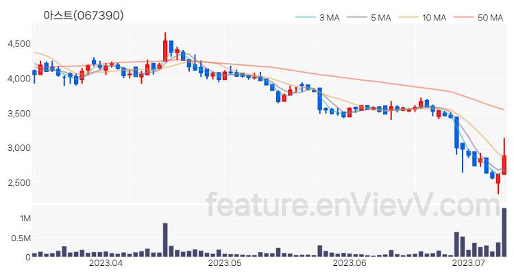 [특징주 분석] 아스트 주가 차트 (2023.07.11)