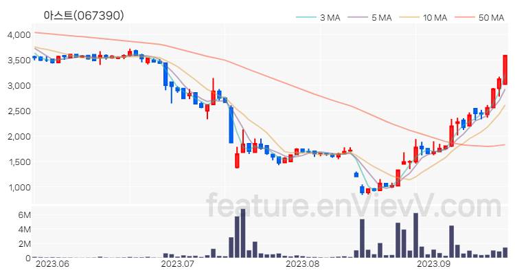 [특징주 분석] 아스트 주가 차트 (2023.09.19)
