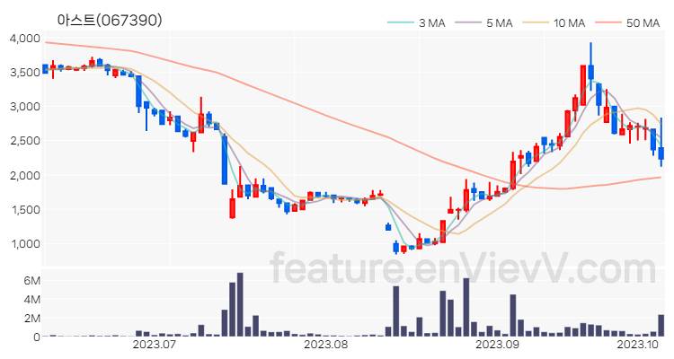 [특징주 분석] 아스트 주가 차트 (2023.10.10)