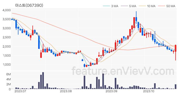 [특징주 분석] 아스트 주가 차트 (2023.10.24)