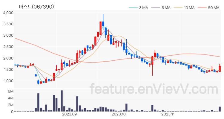 [특징주 분석] 아스트 주가 차트 (2023.11.29)