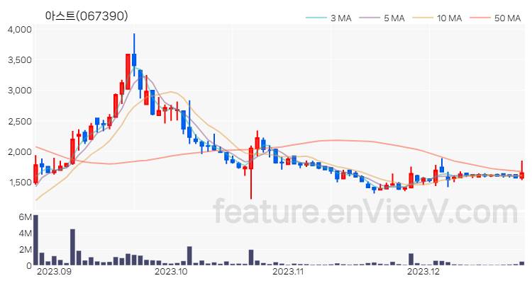 [특징주 분석] 아스트 주가 차트 (2023.12.26)