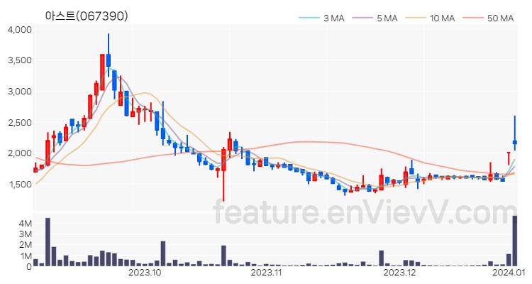 [특징주 분석] 아스트 주가 차트 (2024.01.03)