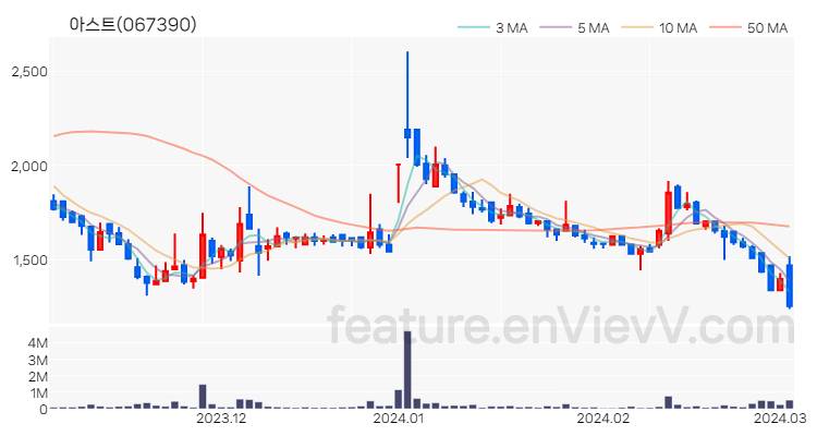 [특징주 분석] 아스트 주가 차트 (2024.03.05)