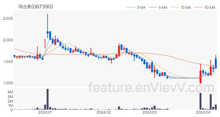 [특징주 분석] 아스트 주가 차트 (2024.04.09)