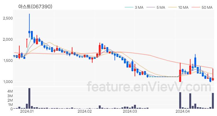 [특징주 분석] 아스트 주가 차트 (2024.04.19)