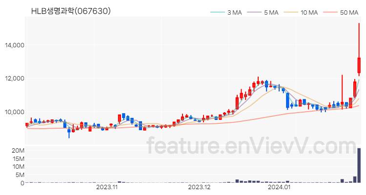 [특징주] HLB생명과학 주가와 차트 분석 2024.01.29