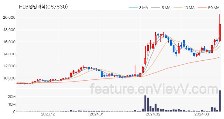 [특징주] HLB생명과학 주가와 차트 분석 2024.03.13