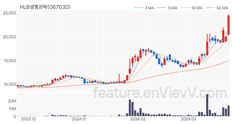 [특징주] HLB생명과학 주가와 차트 분석 2024.03.25