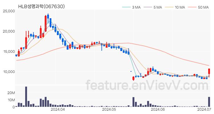 [특징주] HLB생명과학 주가와 차트 분석 2024.07.03