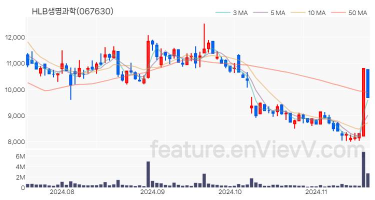 [특징주] HLB생명과학 주가와 차트 분석 2024.11.19