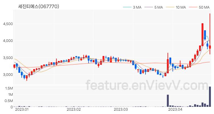 [특징주 분석] 세진티에스 주가 차트 (2023.04.21)