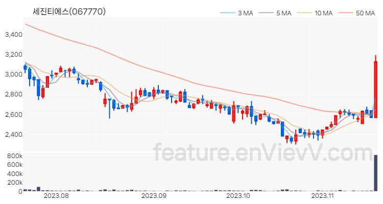 [특징주 분석] 세진티에스 주가 차트 (2023.11.17)