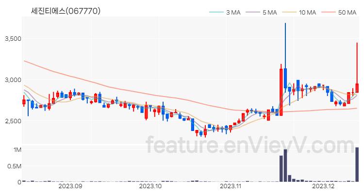 [특징주 분석] 세진티에스 주가 차트 (2023.12.13)