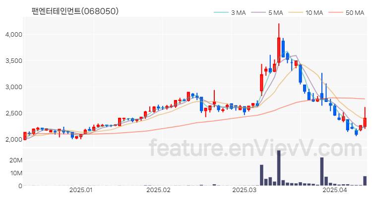[특징주 분석] 팬엔터테인먼트 주가 차트 (2025.04.11)