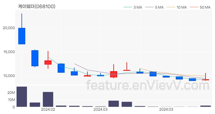 [특징주 분석] 케이웨더 주가 차트 (2024.03.14)