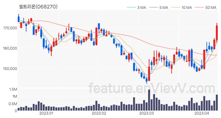 [특징주] 셀트리온 주가와 차트 분석 2023.04.11