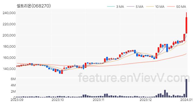 [특징주 분석] 셀트리온 주가 차트 (2024.01.02)