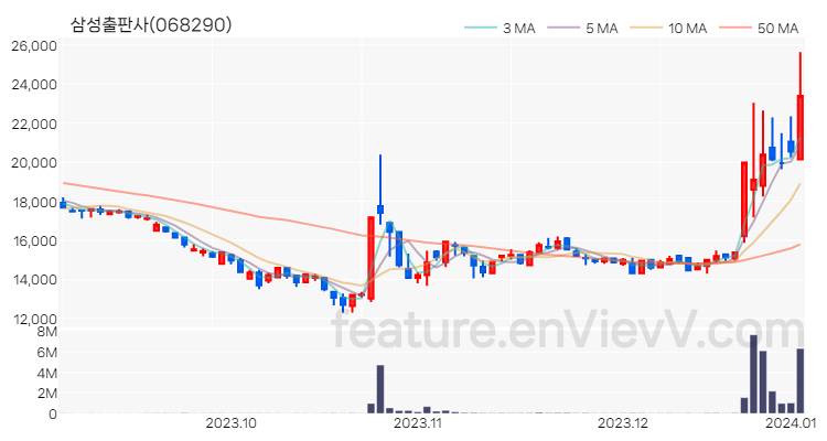 [특징주 분석] 삼성출판사 주가 차트 (2024.01.03)